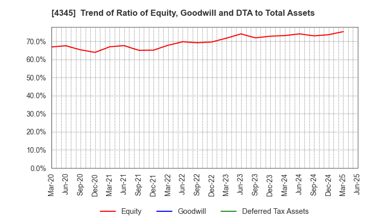 4345 CTS Co., Ltd.: Trend of Ratio of Equity, Goodwill and DTA to Total Assets