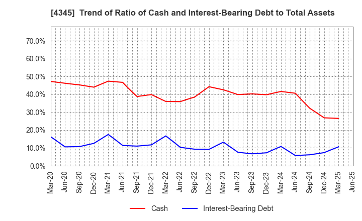 4345 CTS Co., Ltd.: Trend of Ratio of Cash and Interest-Bearing Debt to Total Assets