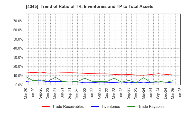 4345 CTS Co., Ltd.: Trend of Ratio of TR, Inventories and TP to Total Assets
