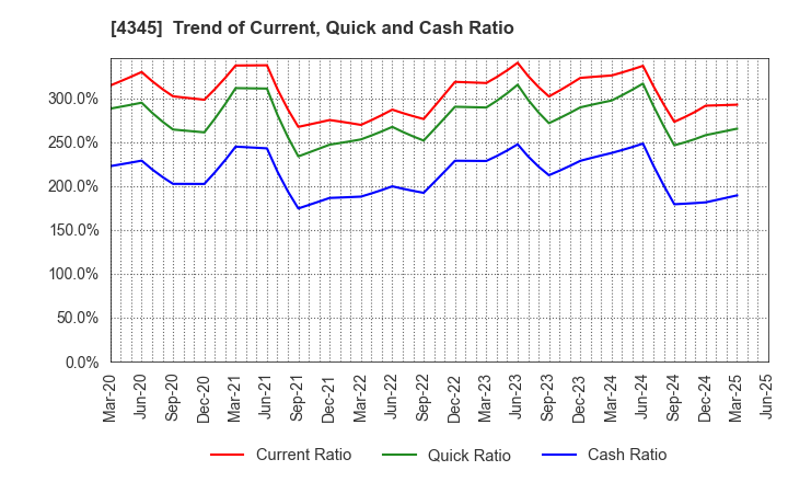 4345 CTS Co., Ltd.: Trend of Current, Quick and Cash Ratio