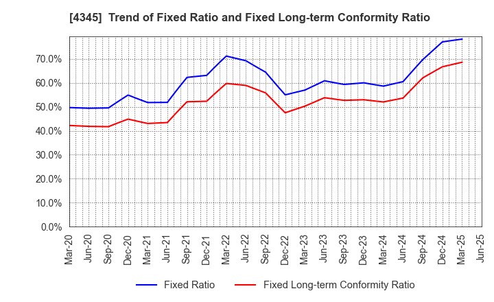 4345 CTS Co., Ltd.: Trend of Fixed Ratio and Fixed Long-term Conformity Ratio