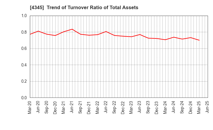 4345 CTS Co., Ltd.: Trend of Turnover Ratio of Total Assets