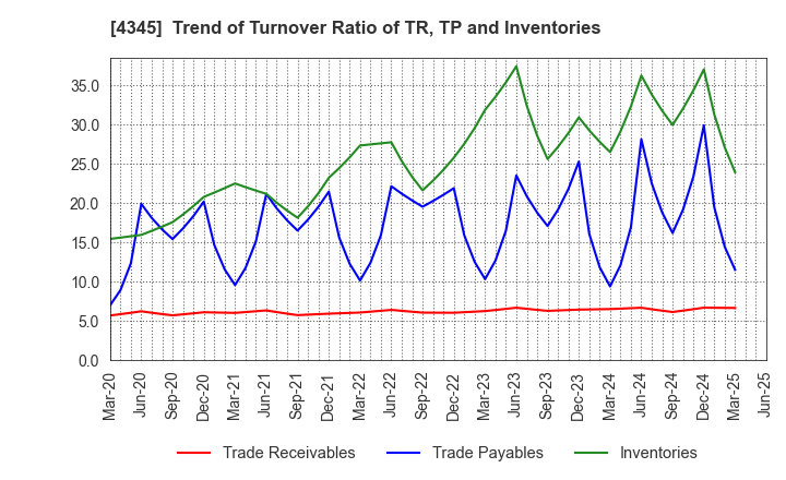 4345 CTS Co., Ltd.: Trend of Turnover Ratio of TR, TP and Inventories