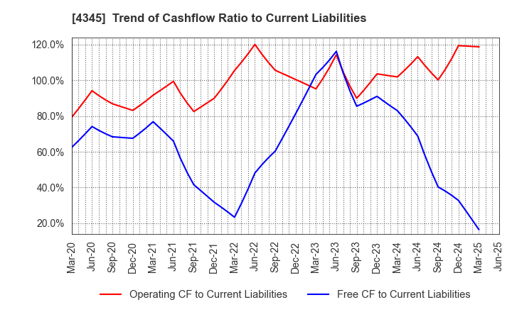 4345 CTS Co., Ltd.: Trend of Cashflow Ratio to Current Liabilities