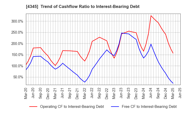 4345 CTS Co., Ltd.: Trend of Cashflow Ratio to Interest-Bearing Debt