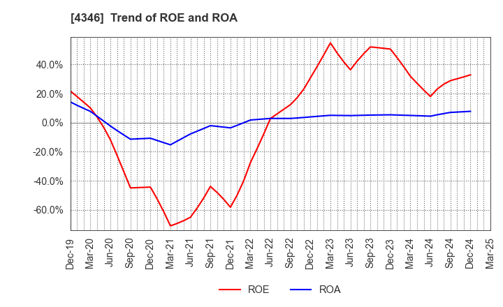 4346 NEXYZ.Group Corporation: Trend of ROE and ROA