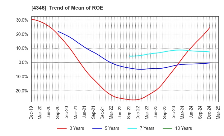 4346 NEXYZ.Group Corporation: Trend of Mean of ROE