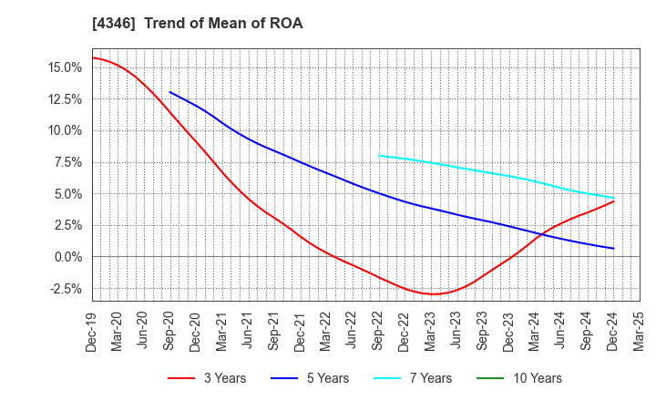 4346 NEXYZ.Group Corporation: Trend of Mean of ROA