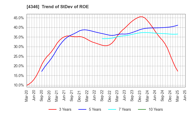 4346 NEXYZ.Group Corporation: Trend of StDev of ROE