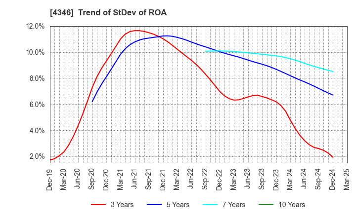 4346 NEXYZ.Group Corporation: Trend of StDev of ROA