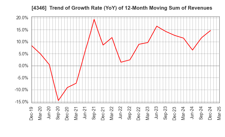 4346 NEXYZ.Group Corporation: Trend of Growth Rate (YoY) of 12-Month Moving Sum of Revenues