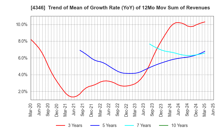 4346 NEXYZ.Group Corporation: Trend of Mean of Growth Rate (YoY) of 12Mo Mov Sum of Revenues