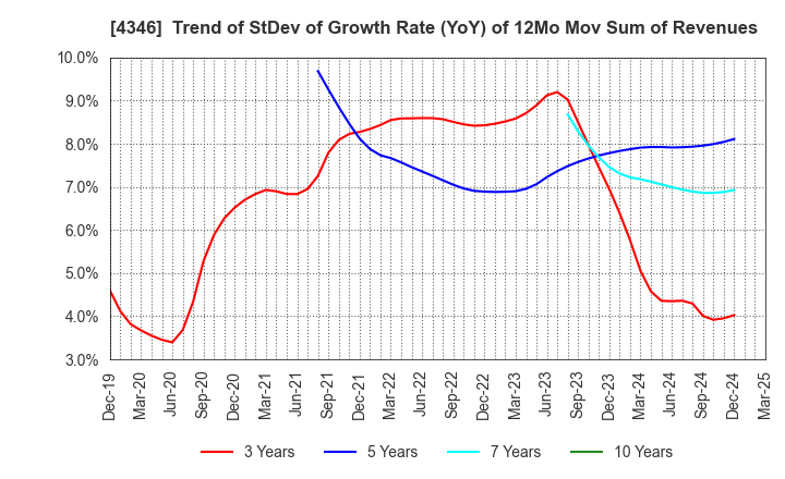 4346 NEXYZ.Group Corporation: Trend of StDev of Growth Rate (YoY) of 12Mo Mov Sum of Revenues