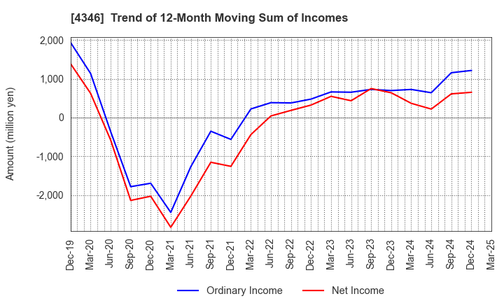 4346 NEXYZ.Group Corporation: Trend of 12-Month Moving Sum of Incomes