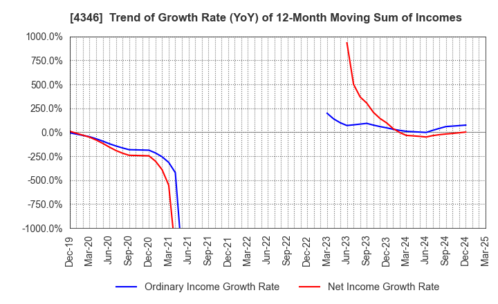 4346 NEXYZ.Group Corporation: Trend of Growth Rate (YoY) of 12-Month Moving Sum of Incomes