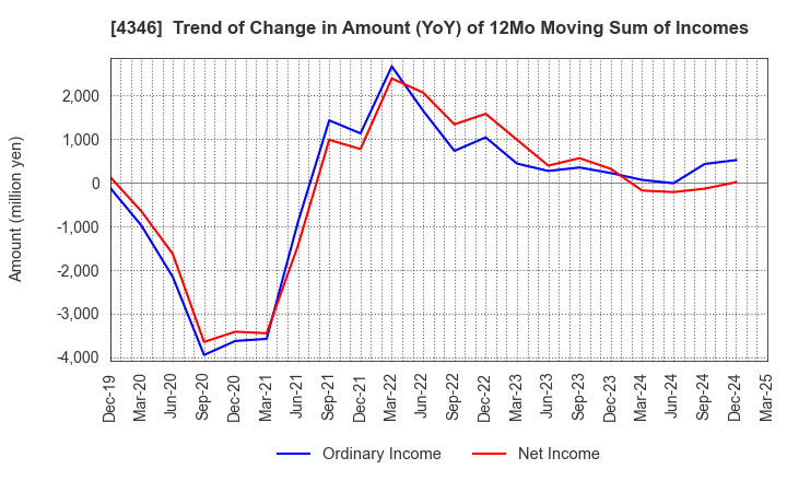 4346 NEXYZ.Group Corporation: Trend of Change in Amount (YoY) of 12Mo Moving Sum of Incomes