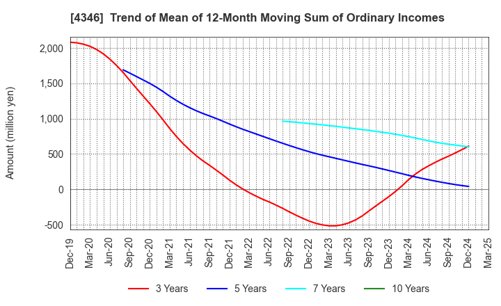 4346 NEXYZ.Group Corporation: Trend of Mean of 12-Month Moving Sum of Ordinary Incomes