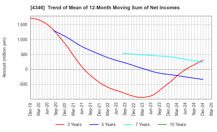 4346 NEXYZ.Group Corporation: Trend of Mean of 12-Month Moving Sum of Net Incomes