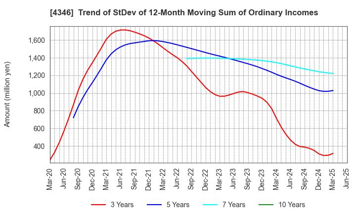 4346 NEXYZ.Group Corporation: Trend of StDev of 12-Month Moving Sum of Ordinary Incomes