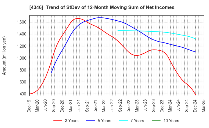 4346 NEXYZ.Group Corporation: Trend of StDev of 12-Month Moving Sum of Net Incomes