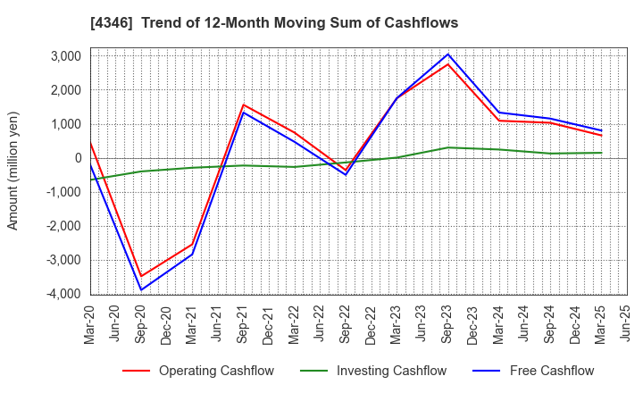 4346 NEXYZ.Group Corporation: Trend of 12-Month Moving Sum of Cashflows