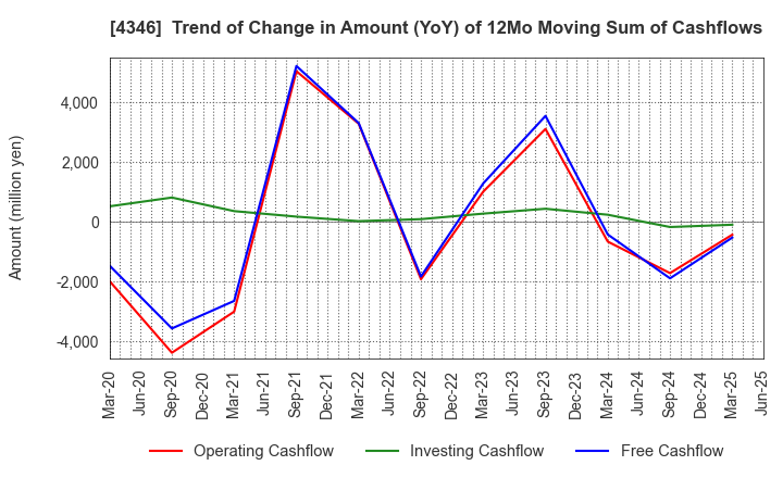 4346 NEXYZ.Group Corporation: Trend of Change in Amount (YoY) of 12Mo Moving Sum of Cashflows
