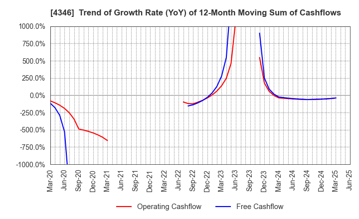 4346 NEXYZ.Group Corporation: Trend of Growth Rate (YoY) of 12-Month Moving Sum of Cashflows