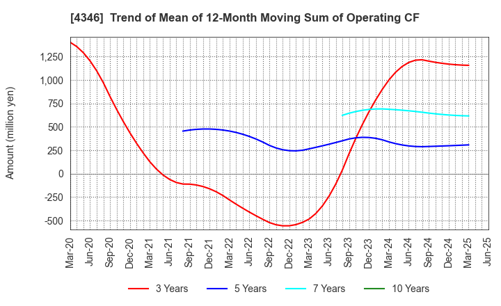 4346 NEXYZ.Group Corporation: Trend of Mean of 12-Month Moving Sum of Operating CF