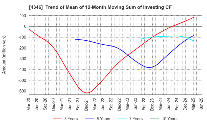 4346 NEXYZ.Group Corporation: Trend of Mean of 12-Month Moving Sum of Investing CF