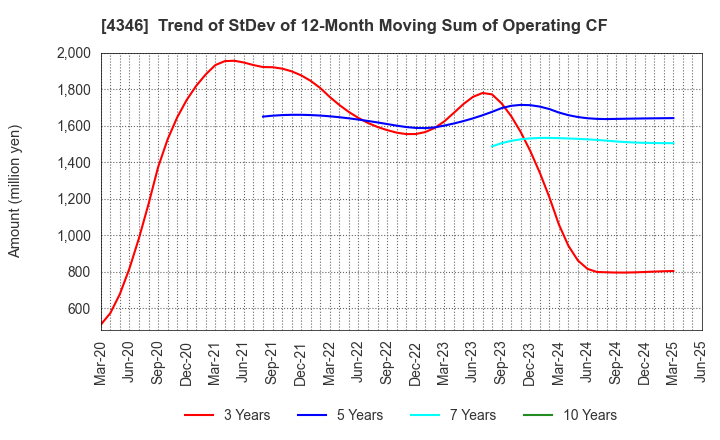 4346 NEXYZ.Group Corporation: Trend of StDev of 12-Month Moving Sum of Operating CF