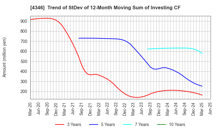4346 NEXYZ.Group Corporation: Trend of StDev of 12-Month Moving Sum of Investing CF