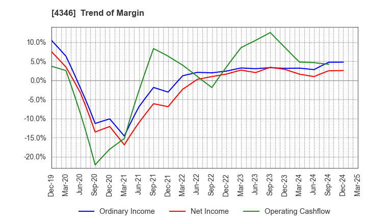 4346 NEXYZ.Group Corporation: Trend of Margin
