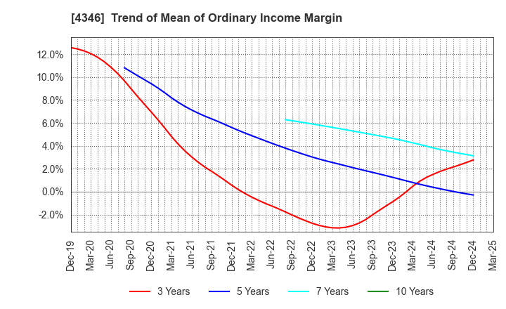 4346 NEXYZ.Group Corporation: Trend of Mean of Ordinary Income Margin