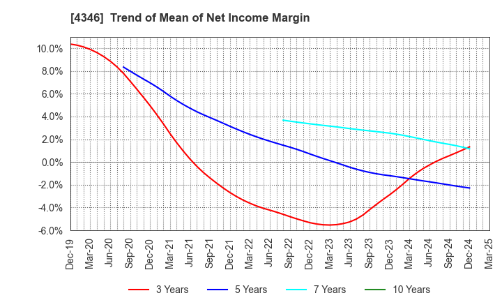 4346 NEXYZ.Group Corporation: Trend of Mean of Net Income Margin