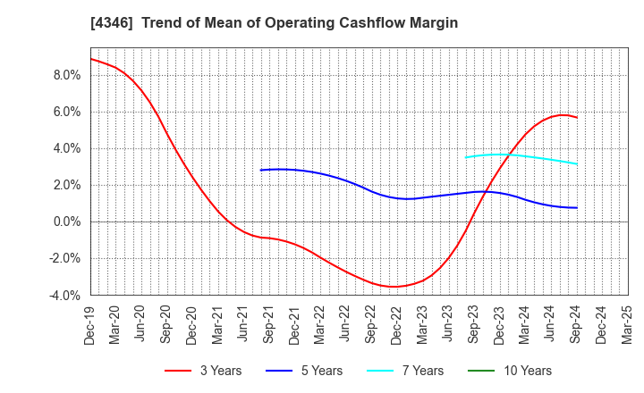 4346 NEXYZ.Group Corporation: Trend of Mean of Operating Cashflow Margin