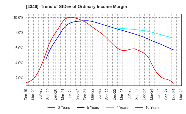 4346 NEXYZ.Group Corporation: Trend of StDev of Ordinary Income Margin
