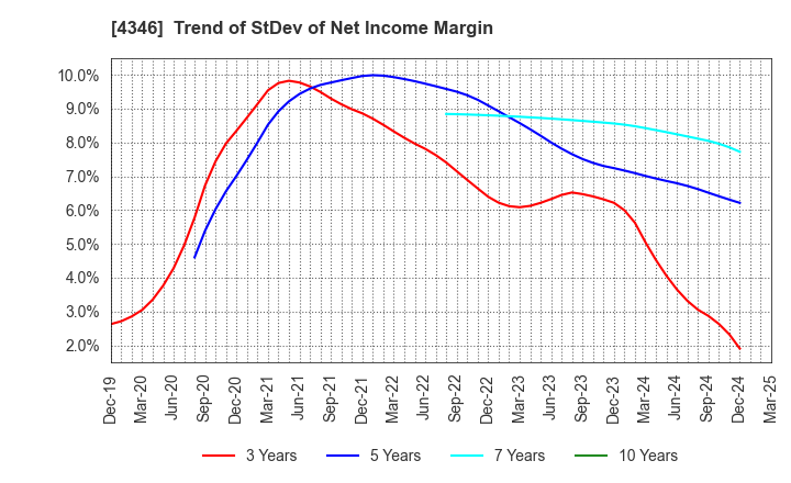 4346 NEXYZ.Group Corporation: Trend of StDev of Net Income Margin