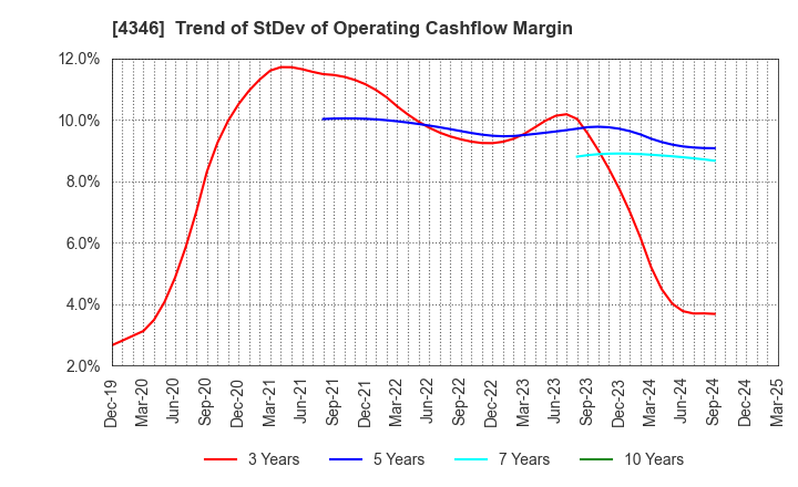 4346 NEXYZ.Group Corporation: Trend of StDev of Operating Cashflow Margin