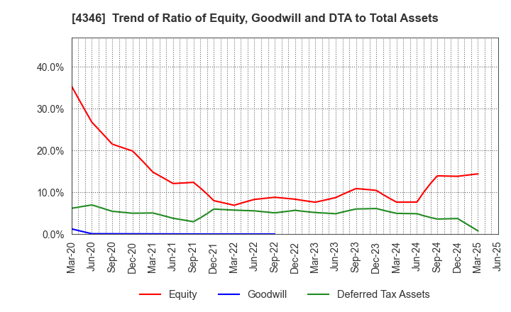 4346 NEXYZ.Group Corporation: Trend of Ratio of Equity, Goodwill and DTA to Total Assets