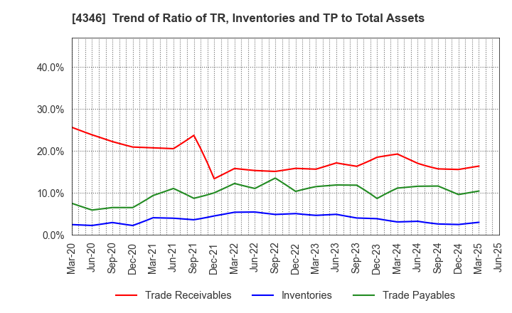 4346 NEXYZ.Group Corporation: Trend of Ratio of TR, Inventories and TP to Total Assets
