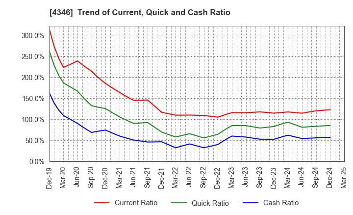 4346 NEXYZ.Group Corporation: Trend of Current, Quick and Cash Ratio