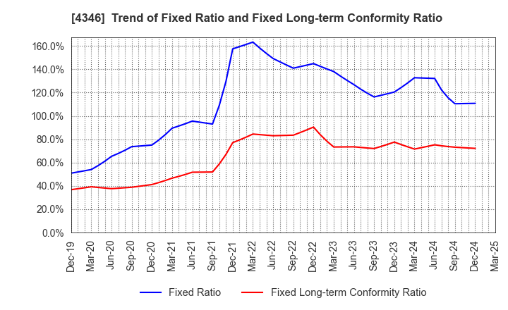 4346 NEXYZ.Group Corporation: Trend of Fixed Ratio and Fixed Long-term Conformity Ratio
