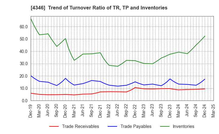 4346 NEXYZ.Group Corporation: Trend of Turnover Ratio of TR, TP and Inventories