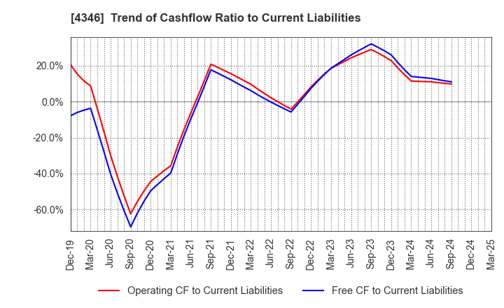 4346 NEXYZ.Group Corporation: Trend of Cashflow Ratio to Current Liabilities