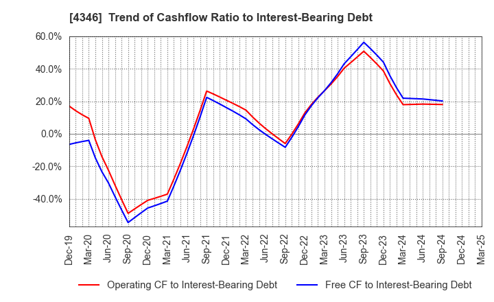 4346 NEXYZ.Group Corporation: Trend of Cashflow Ratio to Interest-Bearing Debt