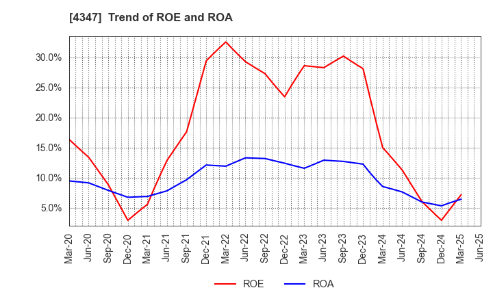 4347 Broadmedia Corporation: Trend of ROE and ROA