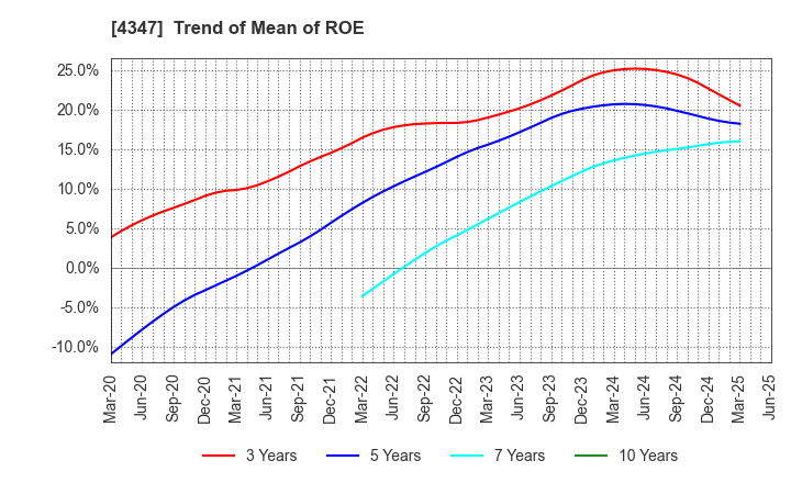 4347 Broadmedia Corporation: Trend of Mean of ROE