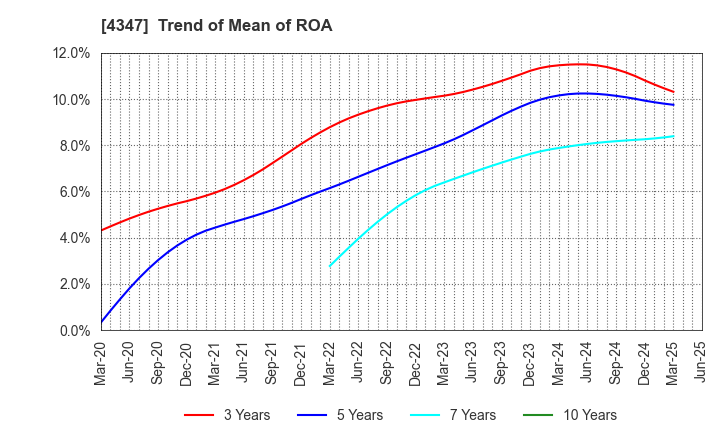 4347 Broadmedia Corporation: Trend of Mean of ROA