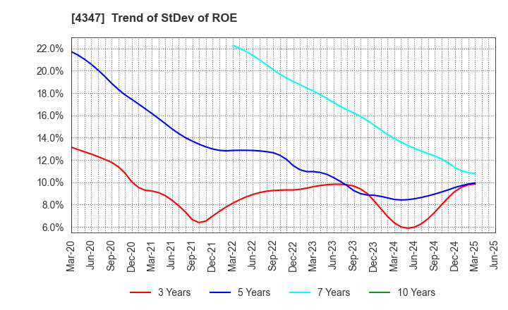 4347 Broadmedia Corporation: Trend of StDev of ROE