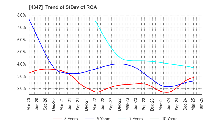 4347 Broadmedia Corporation: Trend of StDev of ROA